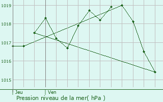 Graphe de la pression atmosphrique prvue pour Talmont-sur-Gironde