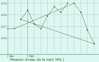 Graphe de la pression atmosphrique prvue pour Meschers-sur-Gironde