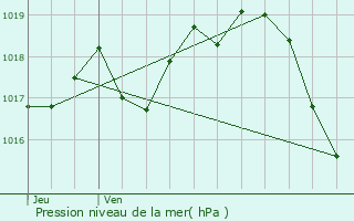 Graphe de la pression atmosphrique prvue pour Thzac