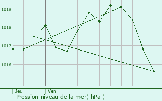 Graphe de la pression atmosphrique prvue pour Varzay