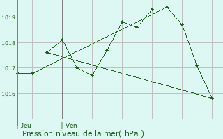 Graphe de la pression atmosphrique prvue pour Grandjean