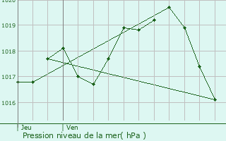 Graphe de la pression atmosphrique prvue pour Courant