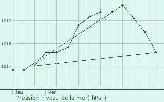 Graphe de la pression atmosphrique prvue pour Hesdigneul-ls-Bthune