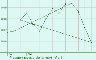 Graphe de la pression atmosphrique prvue pour Breuillet