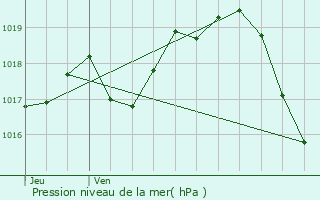 Graphe de la pression atmosphrique prvue pour Le Mung