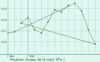 Graphe de la pression atmosphrique prvue pour Geay