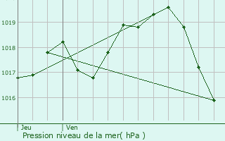 Graphe de la pression atmosphrique prvue pour Bords