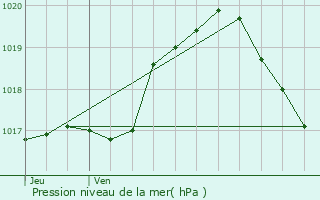 Graphe de la pression atmosphrique prvue pour Waimes