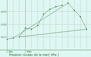 Graphe de la pression atmosphrique prvue pour Marles-les-Mines