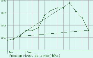 Graphe de la pression atmosphrique prvue pour Barlin