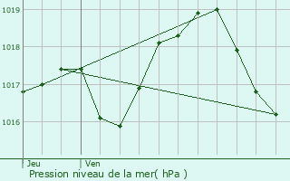 Graphe de la pression atmosphrique prvue pour Rountzenheim