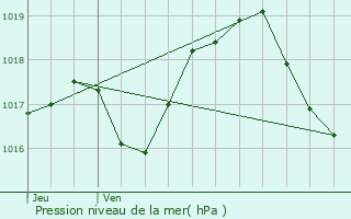 Graphe de la pression atmosphrique prvue pour Siegen