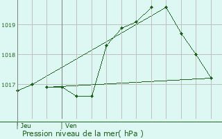 Graphe de la pression atmosphrique prvue pour Grevels