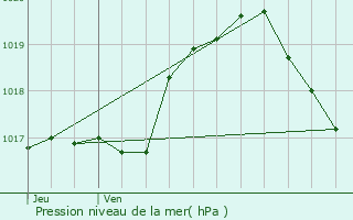 Graphe de la pression atmosphrique prvue pour Rindschleiden