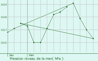 Graphe de la pression atmosphrique prvue pour Steinseltz