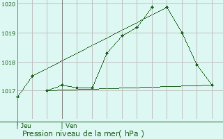 Graphe de la pression atmosphrique prvue pour Wellin