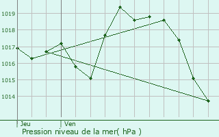 Graphe de la pression atmosphrique prvue pour Barzun