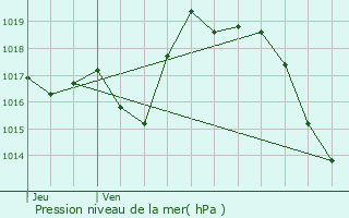 Graphe de la pression atmosphrique prvue pour Livron