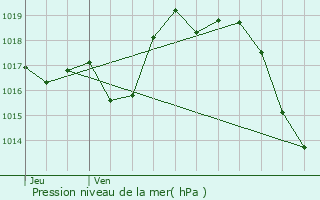 Graphe de la pression atmosphrique prvue pour Saucde