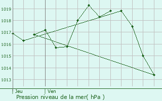 Graphe de la pression atmosphrique prvue pour Cardesse