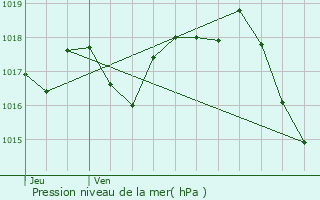 Graphe de la pression atmosphrique prvue pour Samonac