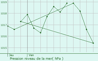 Graphe de la pression atmosphrique prvue pour Jazennes