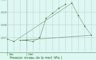 Graphe de la pression atmosphrique prvue pour Deiffelt