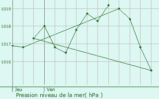 Graphe de la pression atmosphrique prvue pour Prguillac