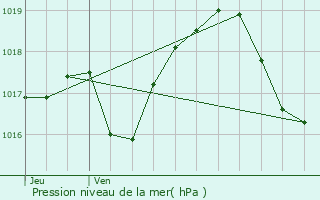 Graphe de la pression atmosphrique prvue pour Landersheim