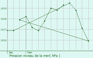 Graphe de la pression atmosphrique prvue pour Beurlay