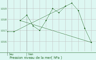 Graphe de la pression atmosphrique prvue pour La Gripperie-Saint-Symphorien