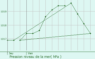 Graphe de la pression atmosphrique prvue pour Wavrin