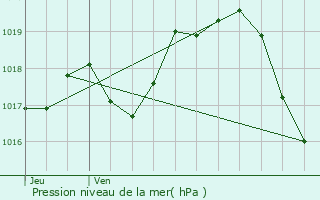 Graphe de la pression atmosphrique prvue pour Annezay