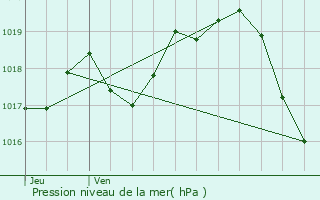 Graphe de la pression atmosphrique prvue pour Saint-Agnant