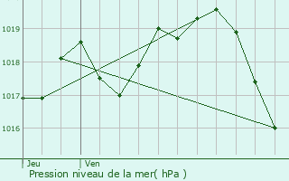 Graphe de la pression atmosphrique prvue pour Marennes