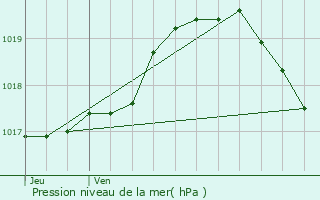 Graphe de la pression atmosphrique prvue pour Annay