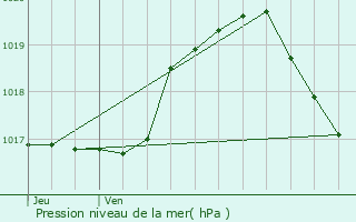 Graphe de la pression atmosphrique prvue pour Wincrange