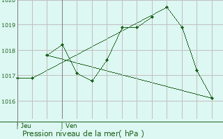 Graphe de la pression atmosphrique prvue pour Chervettes