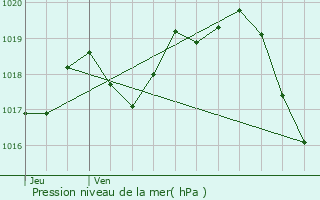 Graphe de la pression atmosphrique prvue pour Le Chteau-d