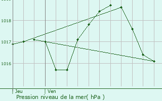 Graphe de la pression atmosphrique prvue pour Bourgheim