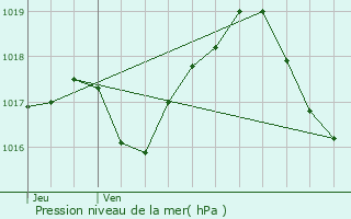 Graphe de la pression atmosphrique prvue pour Offendorf