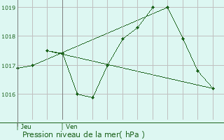 Graphe de la pression atmosphrique prvue pour Oberhoffen-sur-Moder