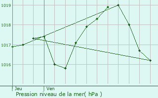 Graphe de la pression atmosphrique prvue pour Hoerdt