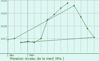 Graphe de la pression atmosphrique prvue pour Urspelt