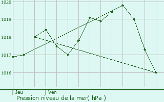 Graphe de la pression atmosphrique prvue pour Vergeroux