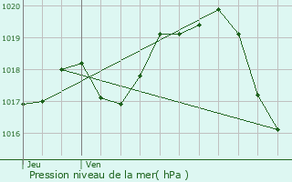 Graphe de la pression atmosphrique prvue pour Puyravault