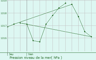 Graphe de la pression atmosphrique prvue pour Hindisheim