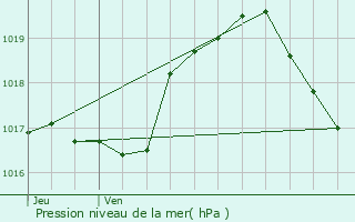 Graphe de la pression atmosphrique prvue pour Walsdorf