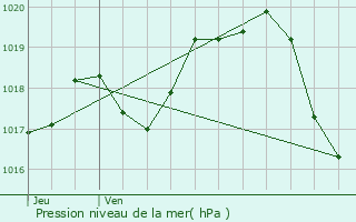 Graphe de la pression atmosphrique prvue pour Clavette