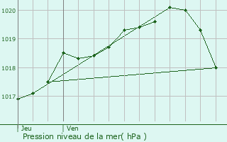 Graphe de la pression atmosphrique prvue pour taples